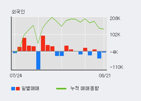 [한경로보뉴스] '인디에프' 5% 이상 상승, 기관 4일 연속 순매수(403주)