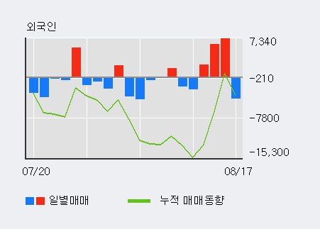 [한경로보뉴스] '메디플란트' 5% 이상 상승, 기관 6일 연속 순매수(34주)