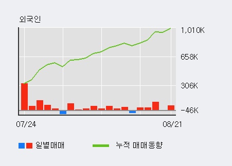 [한경로보뉴스] '큐로' 5% 이상 상승, 전일 외국인 대량 순매수