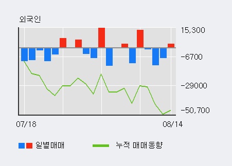 [한경로보뉴스] 'DB금융투자' 10% 이상 상승, 기관 4일 연속 순매수(234주)