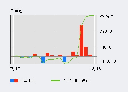 [한경로보뉴스] '두올' 5% 이상 상승, 외국인, 기관 각각 6일, 6일 연속 순매수