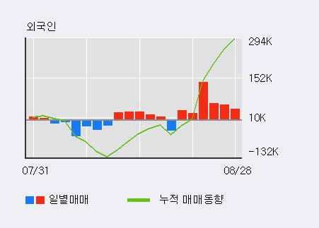 [한경로보뉴스] '애경산업' 5% 이상 상승, 전일 외국인 대량 순매수