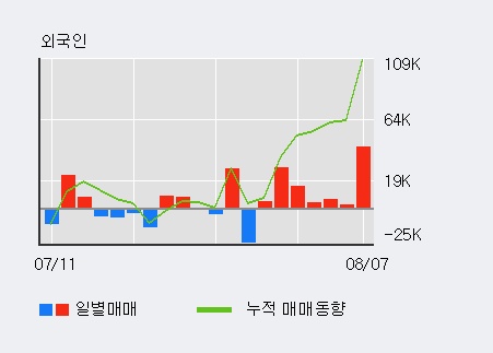 [한경로보뉴스] '삼성에스디에스' 5% 이상 상승, 전일 기관 대량 순매수