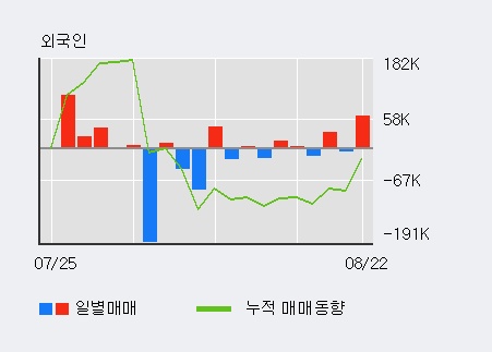[한경로보뉴스] '조일알미늄' 5% 이상 상승, 외국인 7일 연속 순매수(21.6만주)