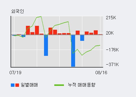 [한경로보뉴스] '신풍제약' 5% 이상 상승, 외국인, 기관 각각 4일, 6일 연속 순매수