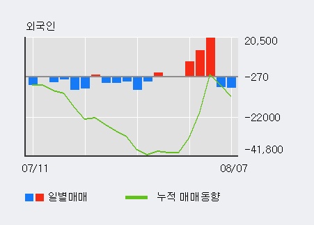 [한경로보뉴스] '삼보판지' 10% 이상 상승, 최근 5일간 외국인 대량 순매수