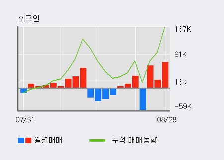 [한경로보뉴스] '디피씨' 10% 이상 상승, 이 시간 매수 창구 상위 - 모건스, 키움증권 등