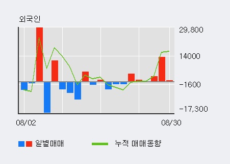 [한경로보뉴스] '롯데관광개발' 5% 이상 상승, 전일 외국인 대량 순매수