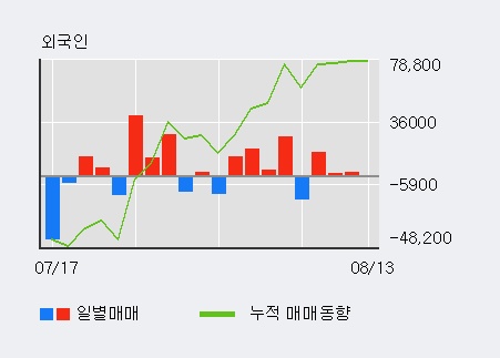 [한경로보뉴스] '황금에스티' 5% 이상 상승, 외국인, 기관 각각 3일, 5일 연속 순매수