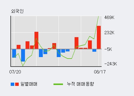 [한경로보뉴스] '필룩스' 5% 이상 상승, 기관 4일 연속 순매수(1.4만주)