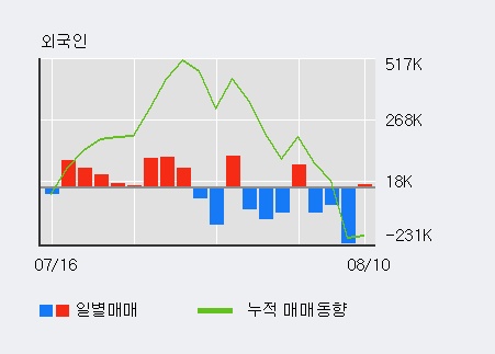 [한경로보뉴스] '네패스' 10% 이상 상승, 오전에 전일 거래량 돌파. 110.8만주 거래중