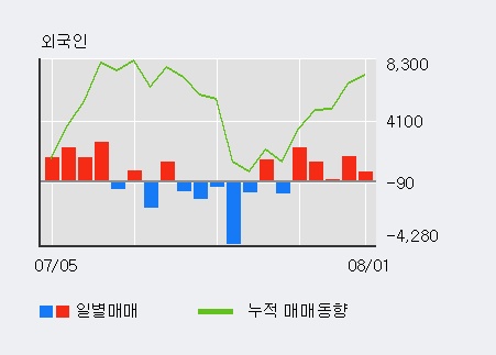 [한경로보뉴스] '신세계 I&C' 5% 이상 상승, 거래량 큰 변동 없음. 전일 49% 수준