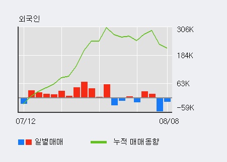 [한경로보뉴스] '카카오' 5% 이상 상승, 전일 외국인 대량 순매수