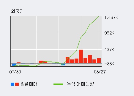 [한경로보뉴스] 'JYP Ent.' 52주 신고가 경신, 외국인 8일 연속 순매수(153.4만주)