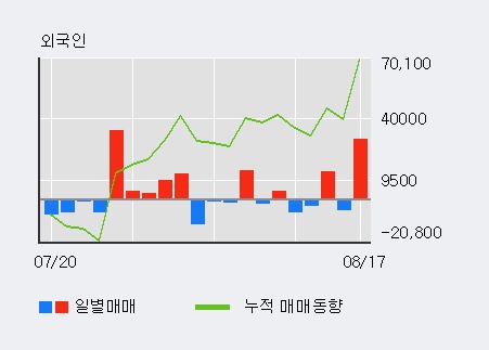 [한경로보뉴스] '마크로젠' 10% 이상 상승, 전일 외국인 대량 순매수