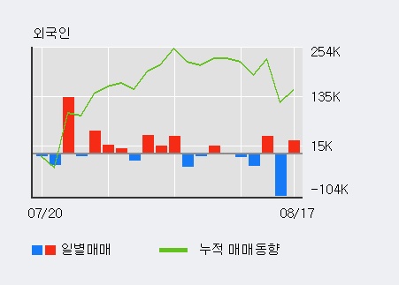 [한경로보뉴스] '리노스' 10% 이상 상승, 전일 외국인 대량 순매수