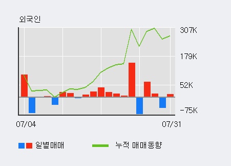 [한경로보뉴스] '초록뱀' 15% 이상 상승, 전일 외국인 대량 순매수