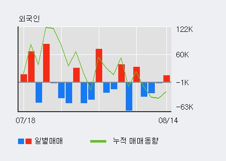 [한경로보뉴스] '대동스틸' 10% 이상 상승, 전일 외국인 대량 순매수