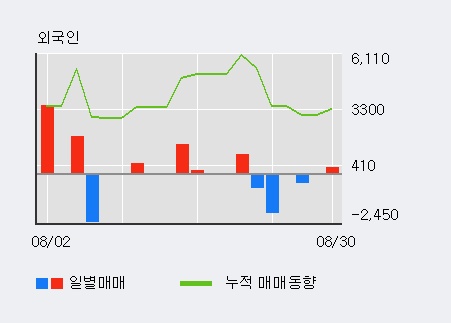 [한경로보뉴스] '이에스에이' 10% 이상 상승, 외국인 4일 연속 순매수(1,674주)