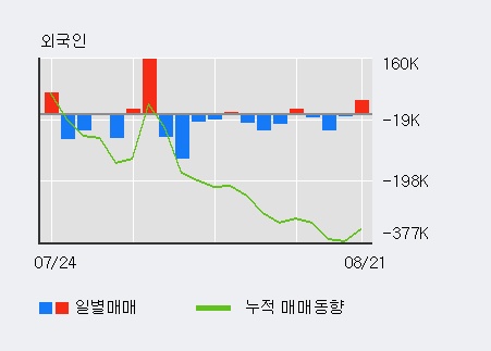 [한경로보뉴스] '코나아이' 52주 신고가 경신, 기관 4일 연속 순매수(24.6만주)