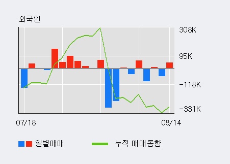 [한경로보뉴스] '슈펙스비앤피' 10% 이상 상승, 미래에셋, 키움증권 등 매수 창구 상위에 랭킹