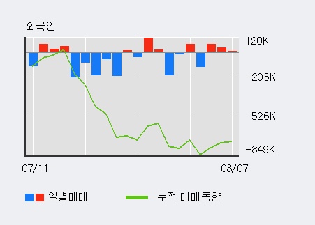 [한경로보뉴스] '홈캐스트' 10% 이상 상승, 최근 5일간 기관 대량 순매도