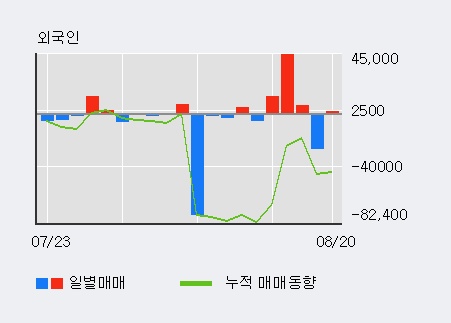 [한경로보뉴스] '와이오엠' 10% 이상 상승, 최근 5일간 외국인 대량 순매수