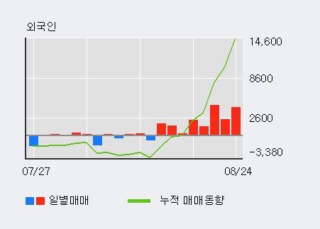 [한경로보뉴스] '멀티캠퍼스' 52주 신고가 경신, 외국인 8일 연속 순매수(1.8만주)