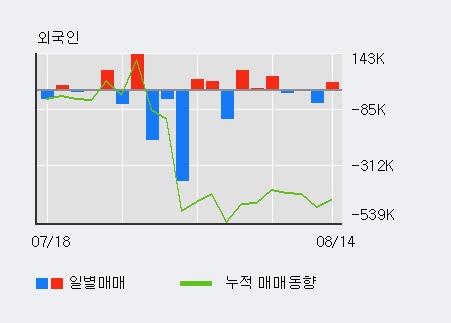 [한경로보뉴스] '코아스' 5% 이상 상승, 전일 외국인 대량 순매수