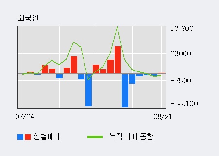[한경로보뉴스] 'STX중공업' 5% 이상 상승, 기관 5일 연속 순매수(42주)