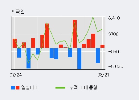 [한경로보뉴스] 'STX엔진' 5% 이상 상승, 기관 8일 연속 순매수(1,569주)