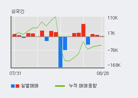 [한경로보뉴스] 'LIG넥스원' 5% 이상 상승, 전일 외국인 대량 순매수