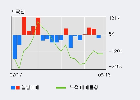 [한경로보뉴스] '휠라코리아' 5% 이상 상승, 전일 외국인 대량 순매도