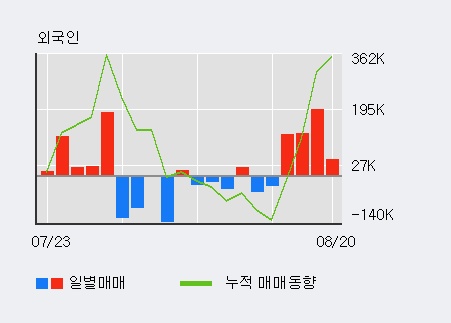 [한경로보뉴스] '세원셀론텍' 5% 이상 상승, 외국인, 기관 각각 4일, 7일 연속 순매수