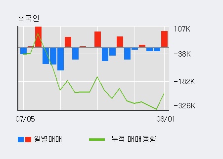 [한경로보뉴스] '엔시트론' 10% 이상 상승, 전일 보다 거래량 급증, 거래 폭발. 139.3만주 거래중