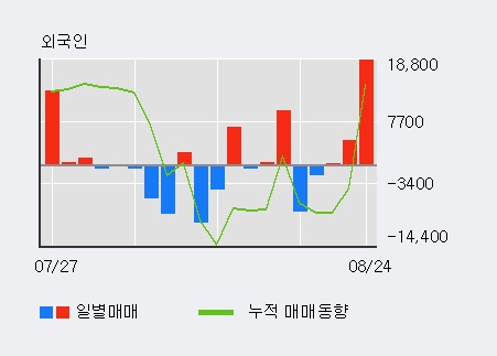 [한경로보뉴스] '트루윈' 10% 이상 상승, 전일 외국인 대량 순매수