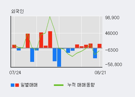 [한경로보뉴스] '컨버즈' 5% 이상 상승, 전일 외국인 대량 순매수