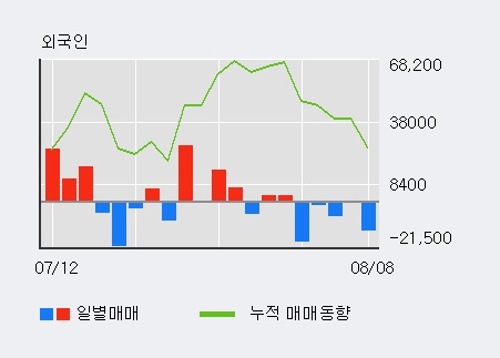 [한경로보뉴스] 'KPX생명과학' 10% 이상 상승, 주가 20일 이평선 상회, 단기·중기 이평선 역배열