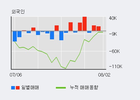 [한경로보뉴스] '우리들휴브레인' 5% 이상 상승, 개장 직후 전일 거래량 돌파. 13.3만주 거래중