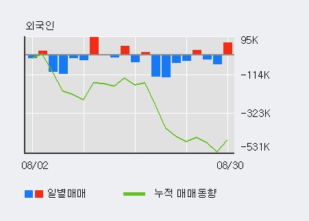 [한경로보뉴스] '코리아에프티' 10% 이상 상승, 전일 외국인 대량 순매수