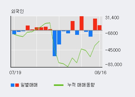 [한경로보뉴스] '한국화장품' 5% 이상 상승, 외국인 6일 연속 순매수(3.2만주)