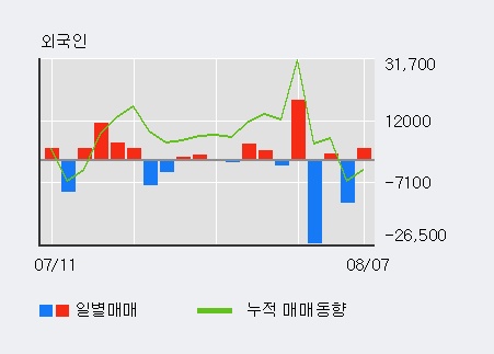 [한경로보뉴스] '현대에이치씨엔' 5% 이상 상승, 기관 3일 연속 순매수(3.3만주)