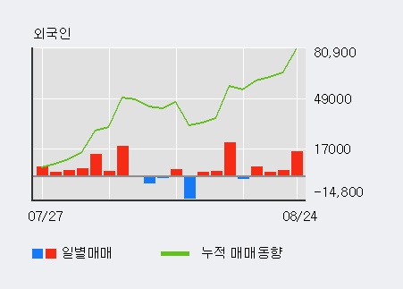 [한경로보뉴스] '한미약품' 5% 이상 상승, 외국인 4일 연속 순매수(2.6만주)