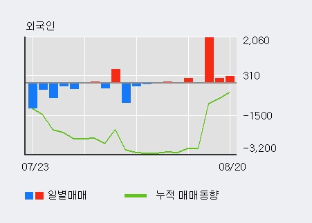 [한경로보뉴스] '리켐' 10% 이상 상승, 외국인 3일 연속 순매수(2,549주)