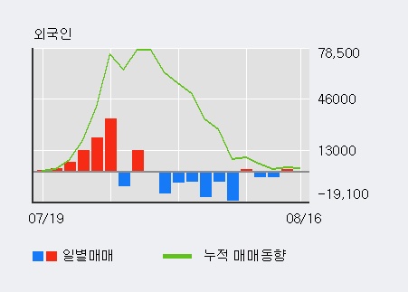 [한경로보뉴스] '레고켐바이오' 10% 이상 상승, 전일보다 거래량 증가. 53,320주 거래중