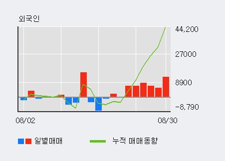 [한경로보뉴스] '알엔투테크놀로지' 52주 신고가 경신, 최근 3일간 외국인 대량 순매수