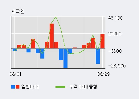 [한경로보뉴스] '장원테크' 10% 이상 상승, 외국인 3일 연속 순매수(4,991주)