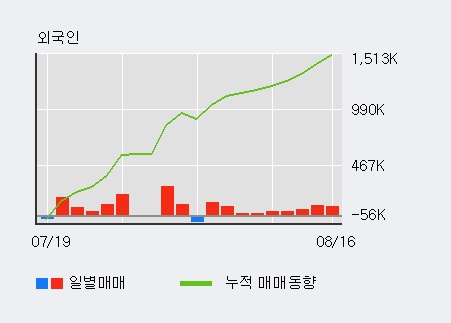 [한경로보뉴스] '한진칼' 5% 이상 상승, 전일 외국인 대량 순매수