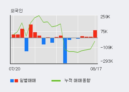 [한경로보뉴스] '프로스테믹스' 10% 이상 상승, 외국인 4일 연속 순매수(12.7만주)