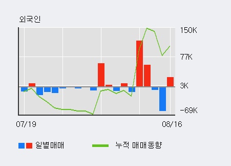 [한경로보뉴스] '썸에이지' 10% 이상 상승, KB증권, 하이증권 등 매수 창구 상위에 랭킹